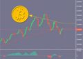 Bitcoin price chart showing RSI bullish divergence in technical analysis