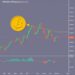 Bitcoin price chart showing RSI bullish divergence in technical analysis