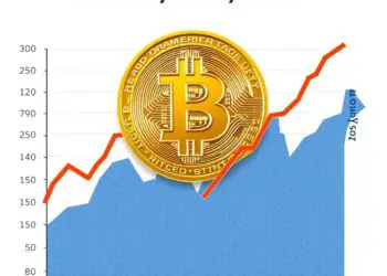 US Treasury bond yield chart alongside a Bitcoin coin representing macro pressure
